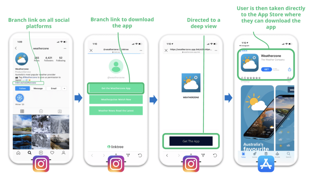 ALT TEXT: Screenshot of customized Branch links being used by Weatherzone in its Instagram page bio, which leads users to download the app, then to a directed deep view, then to the app store where they can download the app.